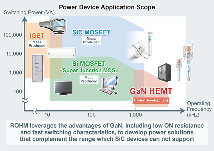 ROHM’s High 8V Gate Withstand Voltage Marking Technology Breakthrough for 150V GaN HEMT